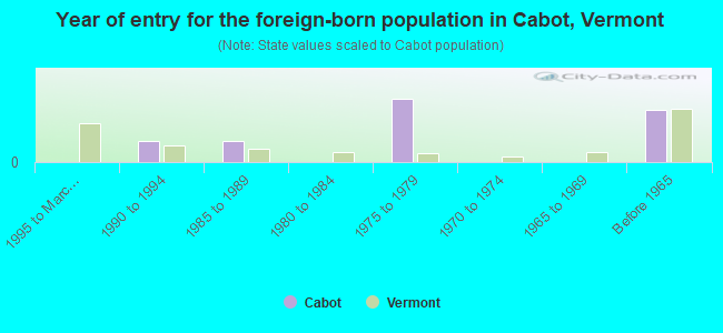 Year of entry for the foreign-born population in Cabot, Vermont
