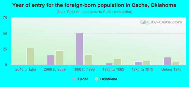 Year of entry for the foreign-born population in Cache, Oklahoma
