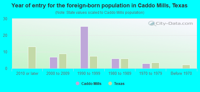Year of entry for the foreign-born population in Caddo Mills, Texas