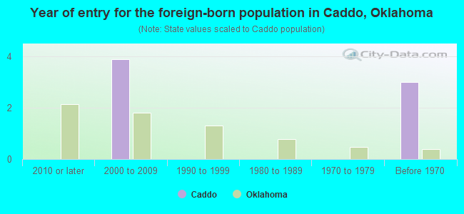 Year of entry for the foreign-born population in Caddo, Oklahoma
