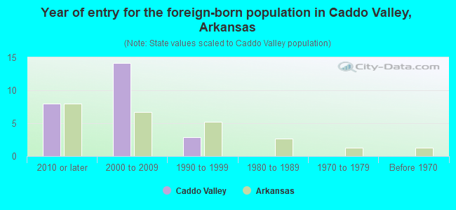 Year of entry for the foreign-born population in Caddo Valley, Arkansas