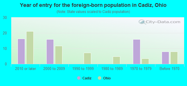Year of entry for the foreign-born population in Cadiz, Ohio