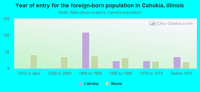 Year of entry for the foreign-born population in Cahokia, Illinois