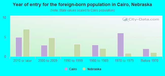 Year of entry for the foreign-born population in Cairo, Nebraska