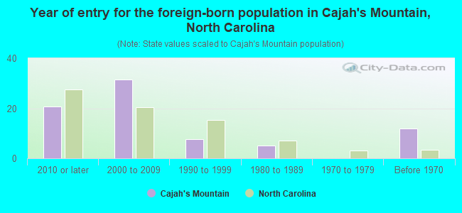 Year of entry for the foreign-born population in Cajah's Mountain, North Carolina