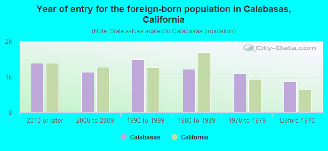 Year of entry for the foreign-born population in Calabasas, California