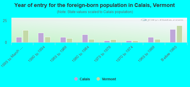 Year of entry for the foreign-born population in Calais, Vermont