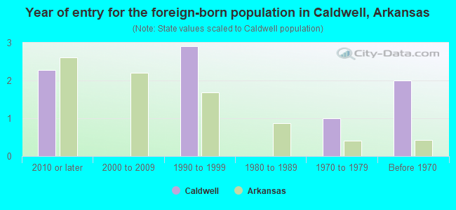 Year of entry for the foreign-born population in Caldwell, Arkansas