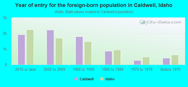 Year of entry for the foreign-born population in Caldwell, Idaho