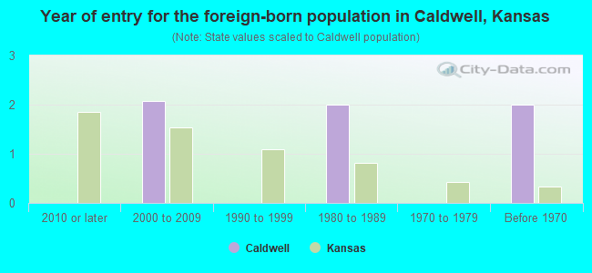 Year of entry for the foreign-born population in Caldwell, Kansas