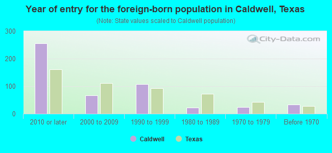 Year of entry for the foreign-born population in Caldwell, Texas