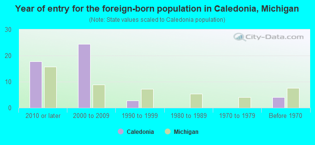 Year of entry for the foreign-born population in Caledonia, Michigan
