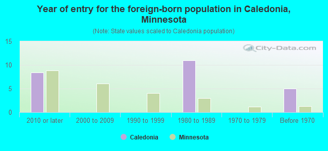 Year of entry for the foreign-born population in Caledonia, Minnesota