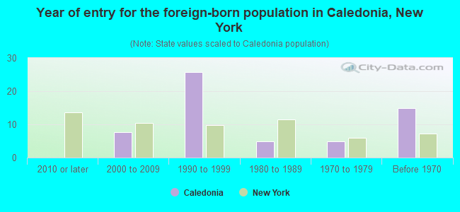 Year of entry for the foreign-born population in Caledonia, New York