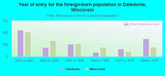 Year of entry for the foreign-born population in Caledonia, Wisconsin