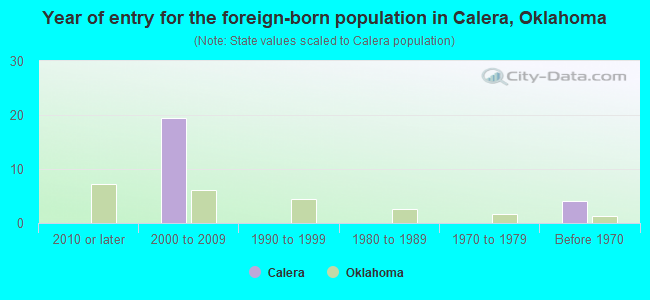 Year of entry for the foreign-born population in Calera, Oklahoma