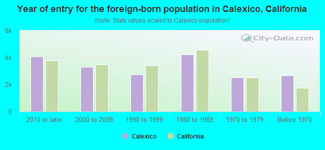 Year of entry for the foreign-born population in Calexico, California