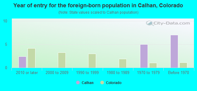 Year of entry for the foreign-born population in Calhan, Colorado
