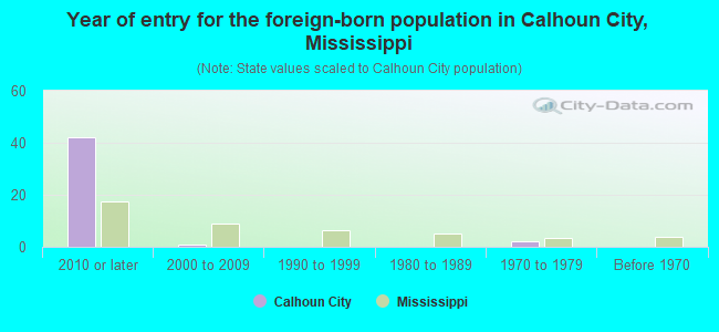 Year of entry for the foreign-born population in Calhoun City, Mississippi