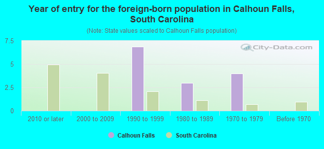 Year of entry for the foreign-born population in Calhoun Falls, South Carolina