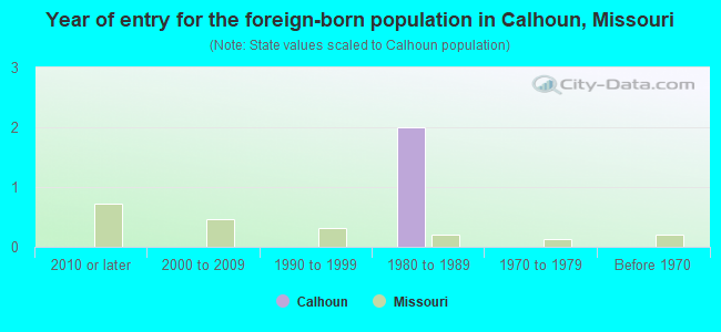 Year of entry for the foreign-born population in Calhoun, Missouri