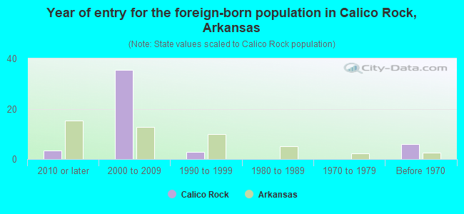 Year of entry for the foreign-born population in Calico Rock, Arkansas