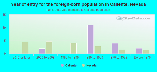 Year of entry for the foreign-born population in Caliente, Nevada