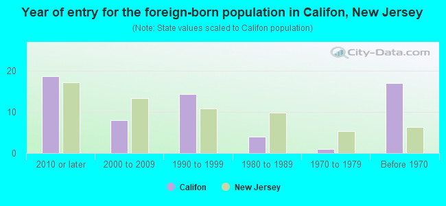 Year of entry for the foreign-born population in Califon, New Jersey