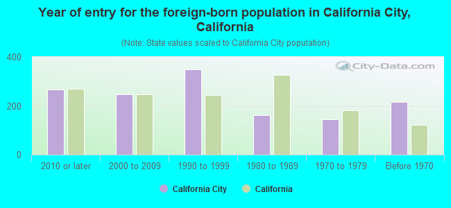 Year of entry for the foreign-born population in California City, California