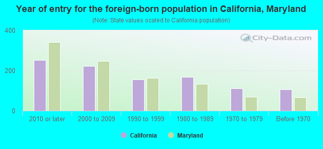 Year of entry for the foreign-born population in California, Maryland