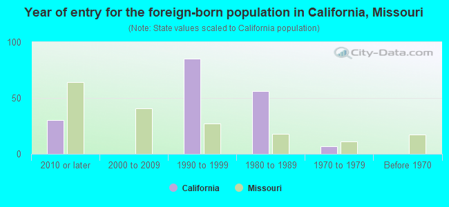 Year of entry for the foreign-born population in California, Missouri