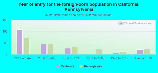 Year of entry for the foreign-born population in California, Pennsylvania