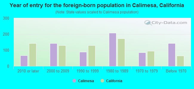 Year of entry for the foreign-born population in Calimesa, California