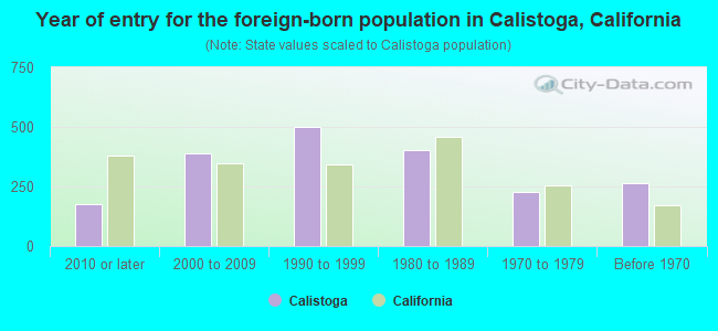 Year of entry for the foreign-born population in Calistoga, California
