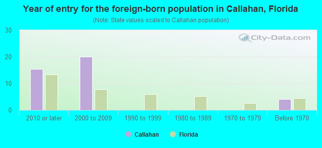 Year of entry for the foreign-born population in Callahan, Florida