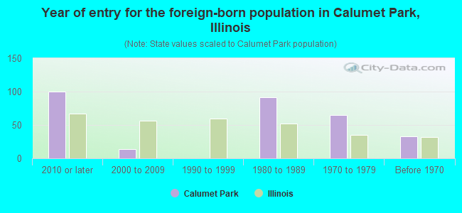 Year of entry for the foreign-born population in Calumet Park, Illinois