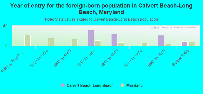 Year of entry for the foreign-born population in Calvert Beach-Long Beach, Maryland