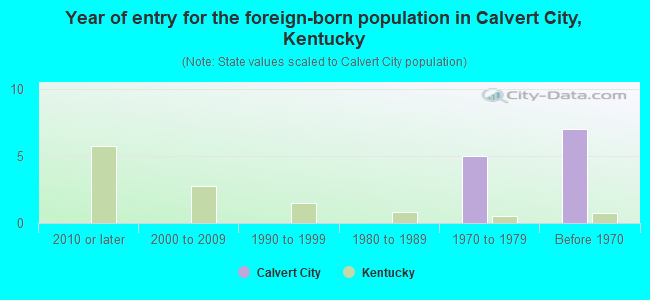 Year of entry for the foreign-born population in Calvert City, Kentucky