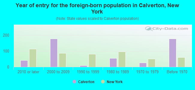 Year of entry for the foreign-born population in Calverton, New York