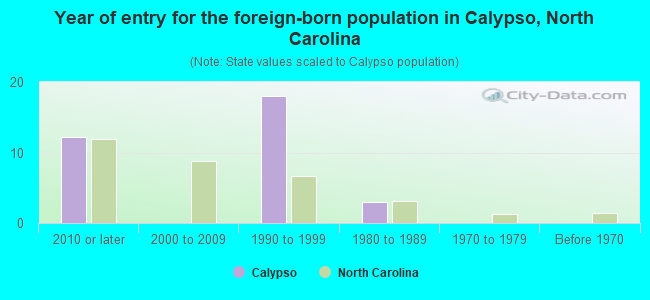 Year of entry for the foreign-born population in Calypso, North Carolina