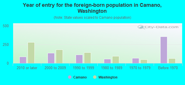 Year of entry for the foreign-born population in Camano, Washington