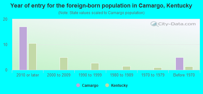 Year of entry for the foreign-born population in Camargo, Kentucky