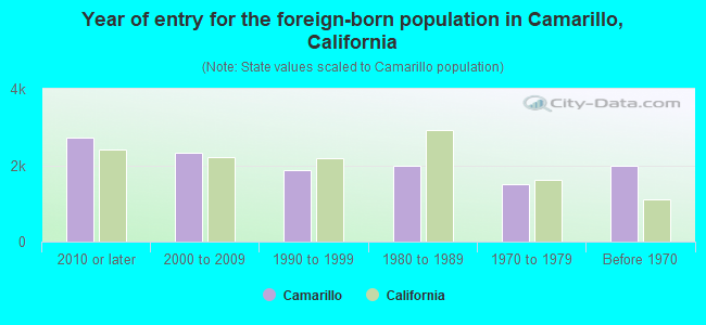 Year of entry for the foreign-born population in Camarillo, California