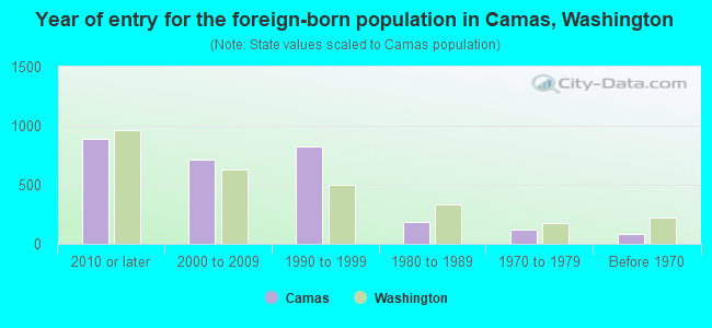 Year of entry for the foreign-born population in Camas, Washington