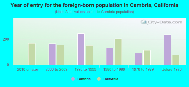 Year of entry for the foreign-born population in Cambria, California