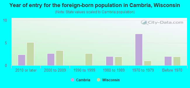 Year of entry for the foreign-born population in Cambria, Wisconsin