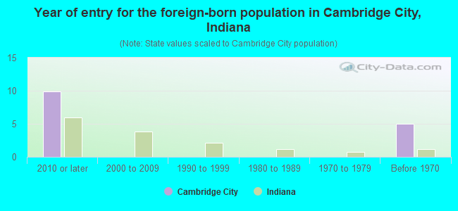 Year of entry for the foreign-born population in Cambridge City, Indiana