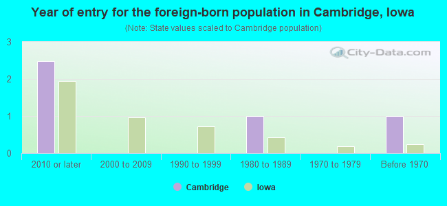 Year of entry for the foreign-born population in Cambridge, Iowa