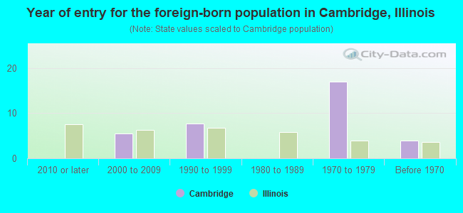 Year of entry for the foreign-born population in Cambridge, Illinois