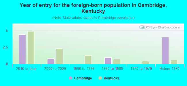 Year of entry for the foreign-born population in Cambridge, Kentucky